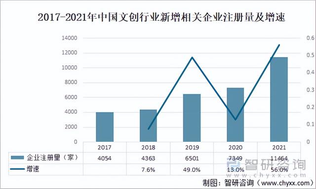 2021年中国文创行业企业数量、营业收入及发展前景分析「图」