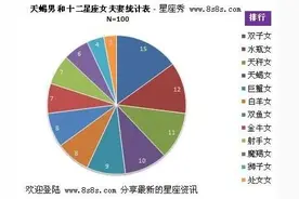 天蝎座与十二星座的结婚统计数据，为什么天蝎偏爱双子？图片