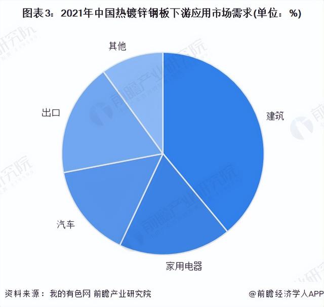 2022年中国热镀锌钢板行业市场现状及竞争格局分析