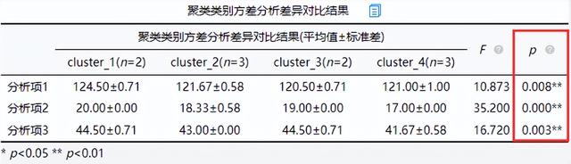 「SPSSAU｜数据分析」：聚类分析步骤汇总