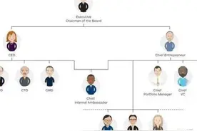 CFO、CEO、COO、CTO。你知道这些这些什么意思么？图片