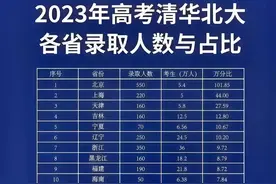 清华北大2023年各省录取人数图片