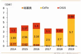 深赛格，碲化镉薄膜电池在BIPV市场的先锋图片