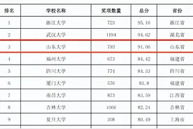 793项全国大奖，综合类高校全国第三！在这份权威榜单中，山东大学表现惊艳！图片
