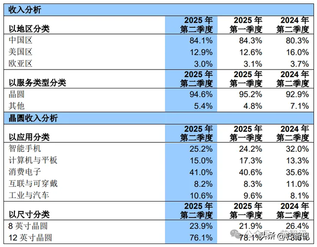 中芯国际：将配合国际客户“China for China”需求建GaN/SiC产能