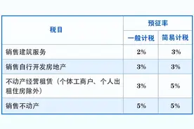 收藏！各行业最新增值税税率、预征率、征收率，一文理清图片
