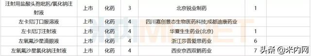 12月6个1类新药、2个首仿获批，这6个重磅品种申报新适应症