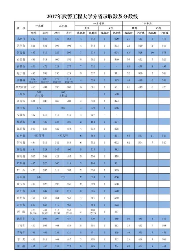 27所本科统招“军校”，历年各省录取分数线