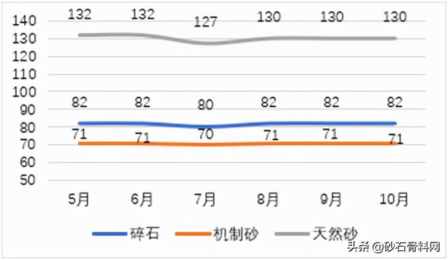 长沙砂石价格表