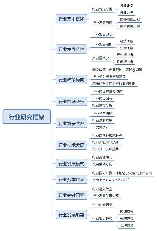 得到超级全面的行业研究与公司分析框架详解!从未如此详尽