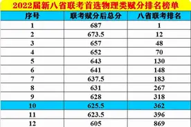 2022第二次8省联考结果出炉，结果不尽如人意，特别是物理和数学图片