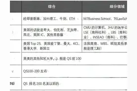 留学生眼里的世界名校档次划分，比较客观。图片