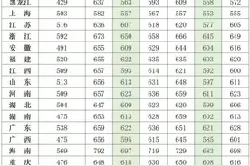 27所军校近三年录取分数线发布！图片