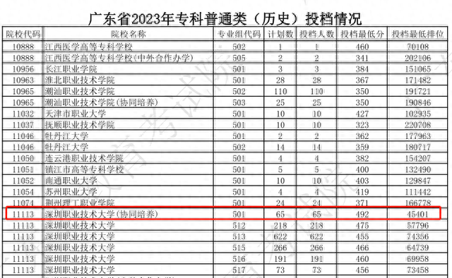 比肩本科高校，广东多所专科高校吃香，个别专业最低投档分490多