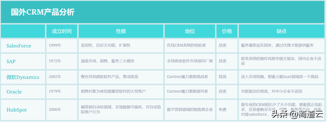 十三款国内外知名CRM软件测评!CRM选型看花眼?看这篇就够了!