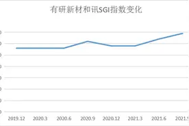 面对双重利好，有研新材却逆势下跌？盈利潜力不足，SGI指数评分69图片