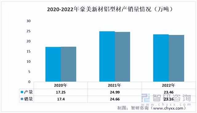 2022年中国工业铝型材行业重点企业分析:鑫铂股份VS豪美新材