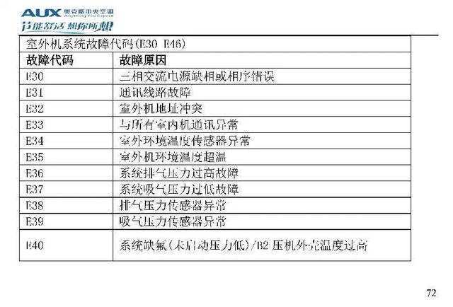 奥克斯空调代码大全，带你了解奥克斯空调