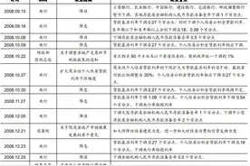 2008年房地产调控调整回顾和政策梳理图片
