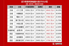 1年涨1.5万/㎡，刚刚扬州10大“抗跌”小区曝光图片