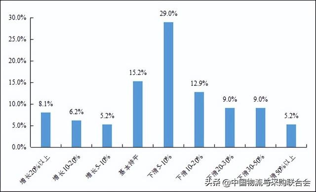 2022年上半年公路货运物流市场 景气度调查报告