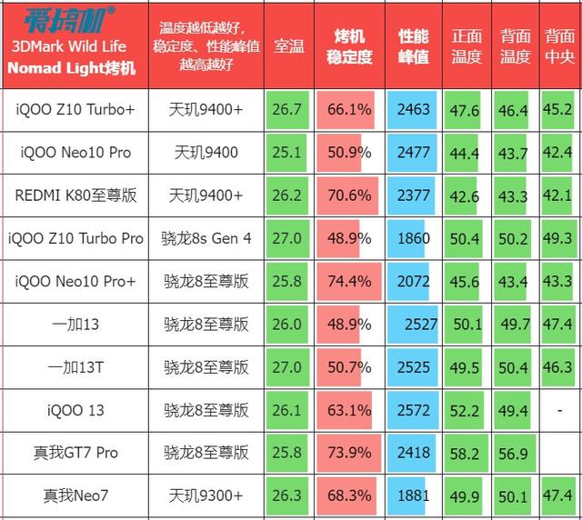国补1869元起的天玑9400+，iQOO Z10 Turbo+评测：8000mAh电池！