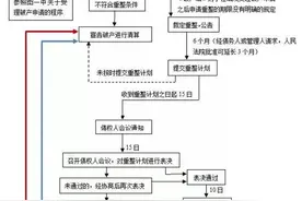 一文读懂破产重整图片