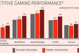AMD 介绍 RX 6700 显卡：性能对标 RTX 3060 Ti，能效更高图片