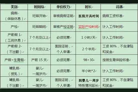 「职场指路」员工怀孕两个月要请长假休息咋办？图片