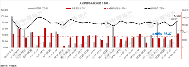 新政15天，二手房近17万套，新房到访最高涨70%，楼市反弹了吗？