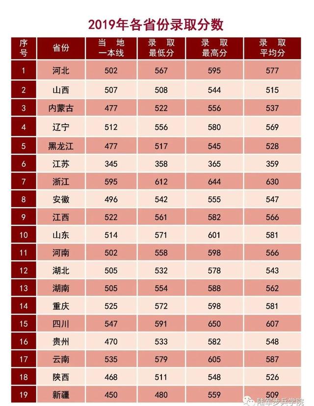 27所本科统招“军校”，历年各省录取分数线