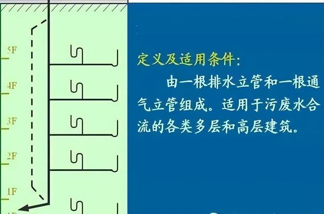 给排水设计 | 建筑常用的6种给水方式和3种排水方式
