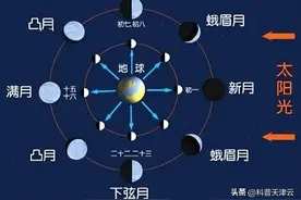 【科学向日葵】天文课堂 | 变脸的月球图片