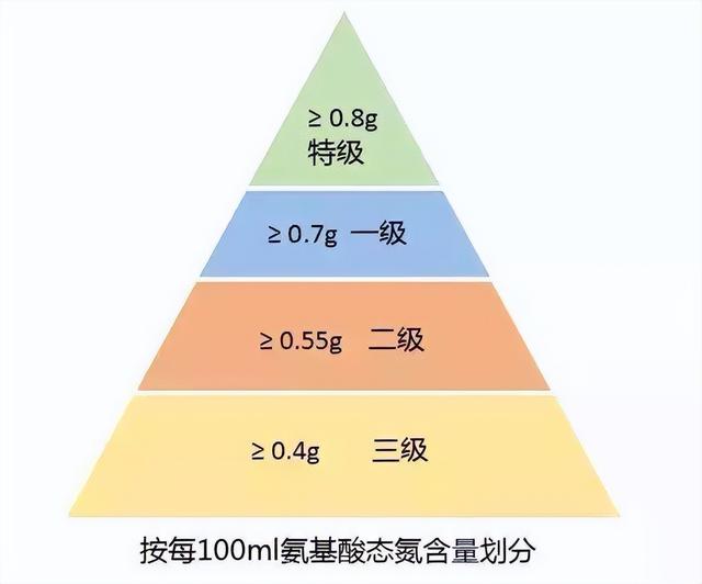 拉姆检测：食品安全地方标准 甜油（调味品） - 氨基酸态氮的检验