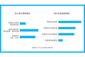 一年1877位骑士晋升为站长、队长，饿了么发布《蓝骑士发展与保障报告》图片