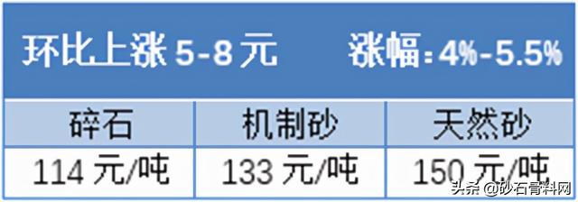 长沙砂石价格表