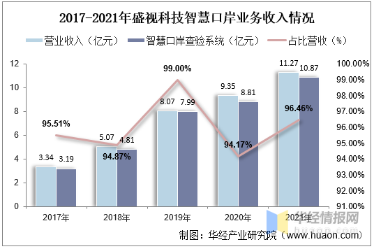 一天研究一个行业:中国智慧口岸行业市场深度分析