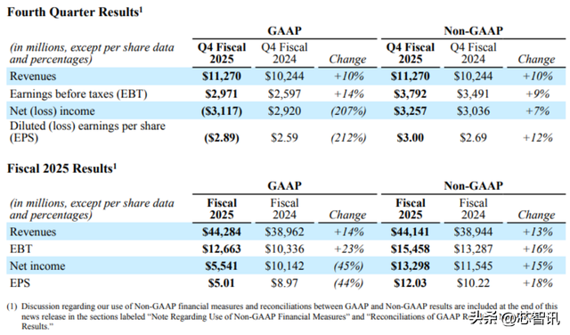 高通Q4财报超预期，手机业务营收同比增长14%