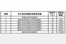 为什么这个月拿的工资少了，交的个人所得税却翻倍了？图片