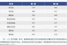 速看！刚刚，浙江省2022高考分数线正式公布图片
