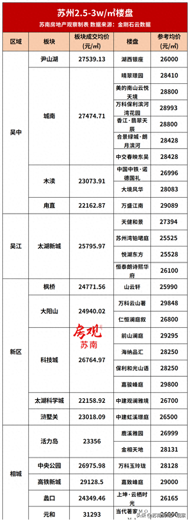 收藏！苏州5月房价梯队出炉！8大梯队117个楼盘价格曝光！