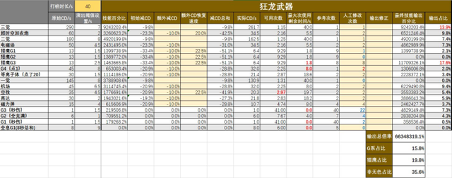 DNF：猎鹰起飞！母鸡CP改版分析及自定义搭配选择详解