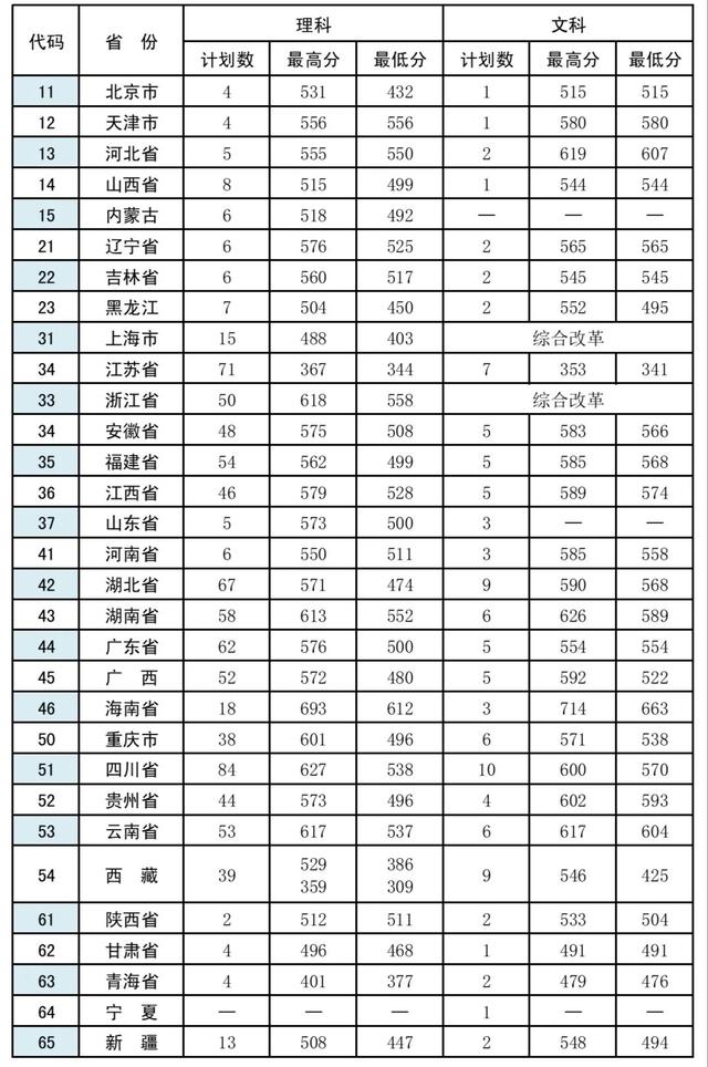 27所本科统招“军校”，历年各省录取分数线