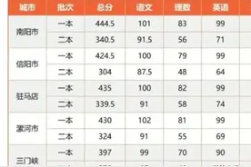 河南五市联考预估批次线出炉，南阳最高图片