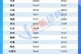28省平均工资出炉 辽宁人快看平均工资表 你及格了吗？图片