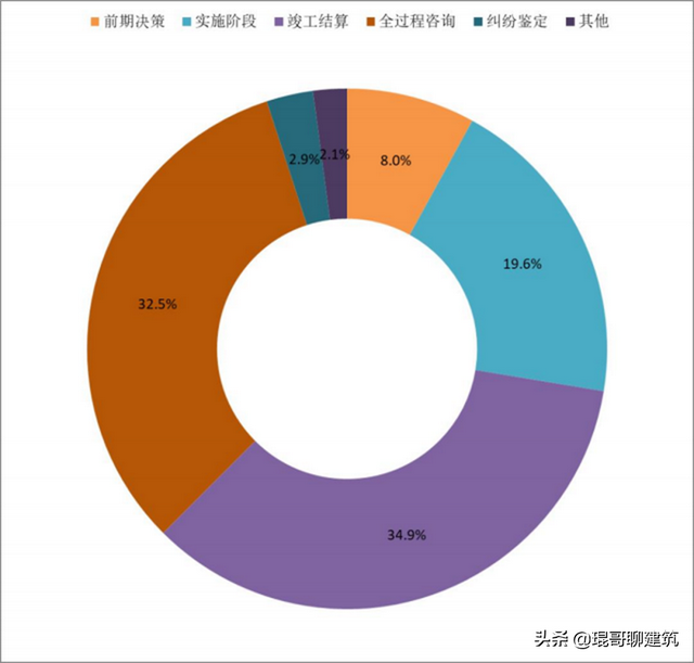 2022工程造价咨询行业发展分析与启示