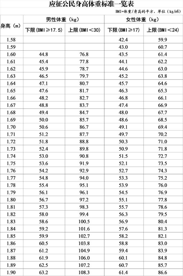 报名倒计时一个月！应征青年抓紧啦→体检标准