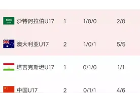 U17亚洲杯最新积分榜:中国U17两轮不胜垫底，末轮赢沙特才有机会图片