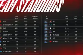 最有含金量的季后赛？十支队伍共18名世界冠军选手，EDG最多图片