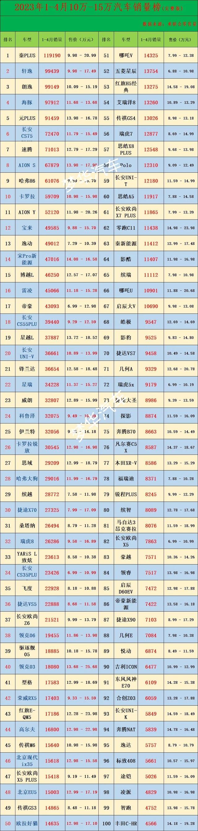 太惨烈了,10-15万级别车销量竞争激烈，你知道前100名有哪些吗？